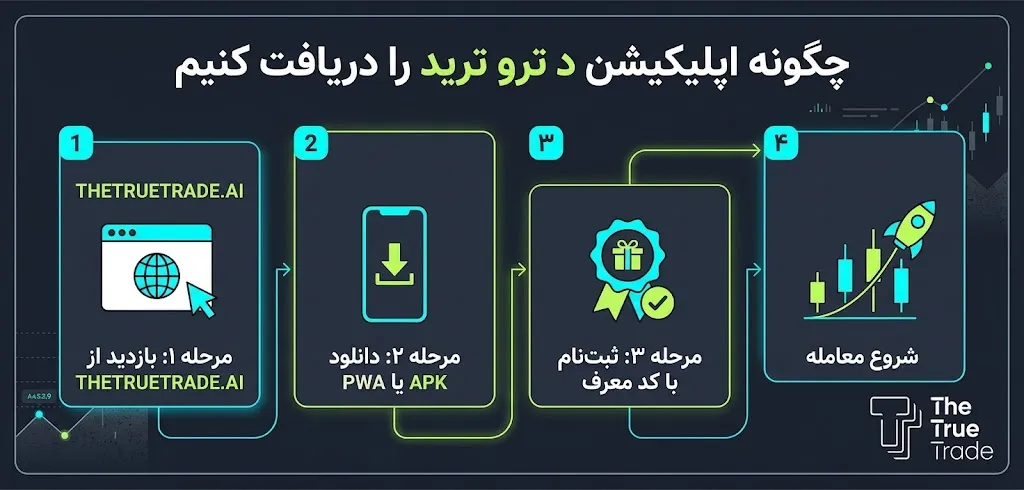 دانلود اپلیکیشن د ترو ترید